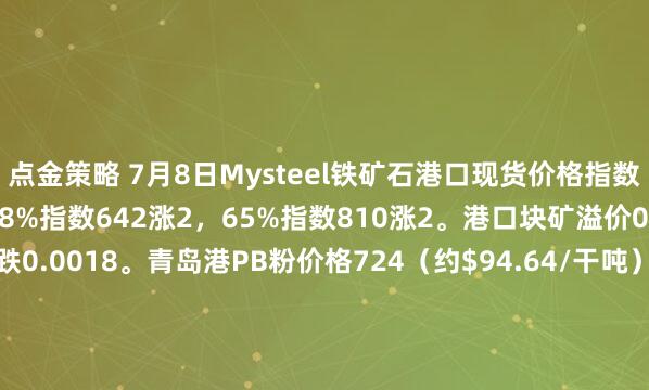 点金策略 7月8日Mysteel铁矿石港口现货价格指数：62%指数725涨2，58%指数642涨2，65%指数810涨2。港口块矿溢价0.227美元/干吨度，跌0.0018。青岛港PB粉价格724（约$94.64/干吨）；纽曼粉价格718（约$92.82/干吨）；卡粉价格811（约$105.83/干吨）；超特粉价格610（约$79.23/干吨）。